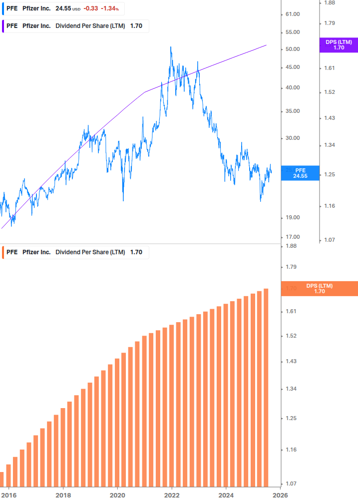 Dividend Growth Chart