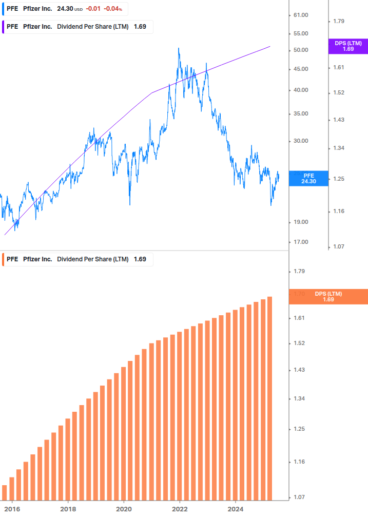Dividend Growth Chart