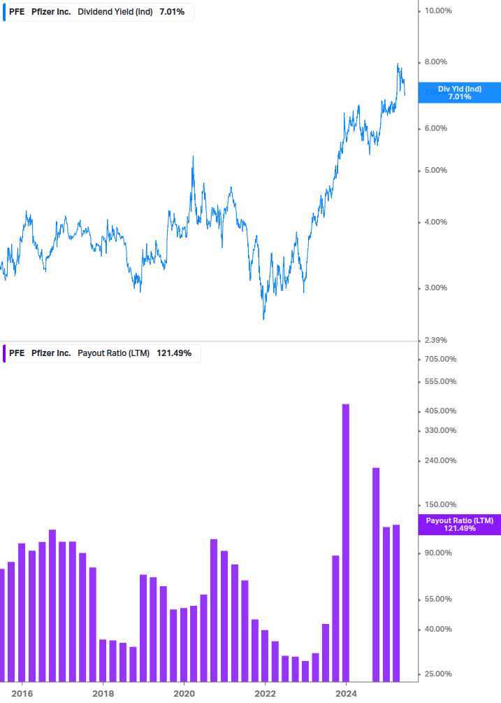 Dividend Safety Chart