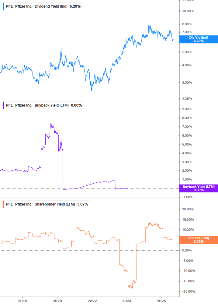 Shareholder Yield Chart