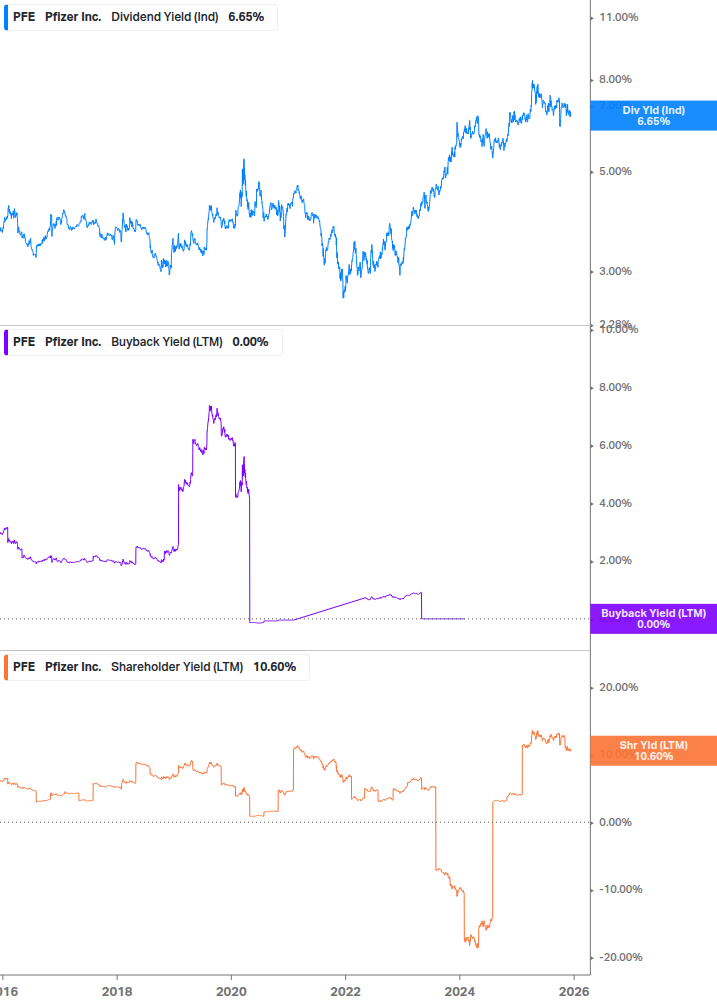 Shareholder Yield Chart