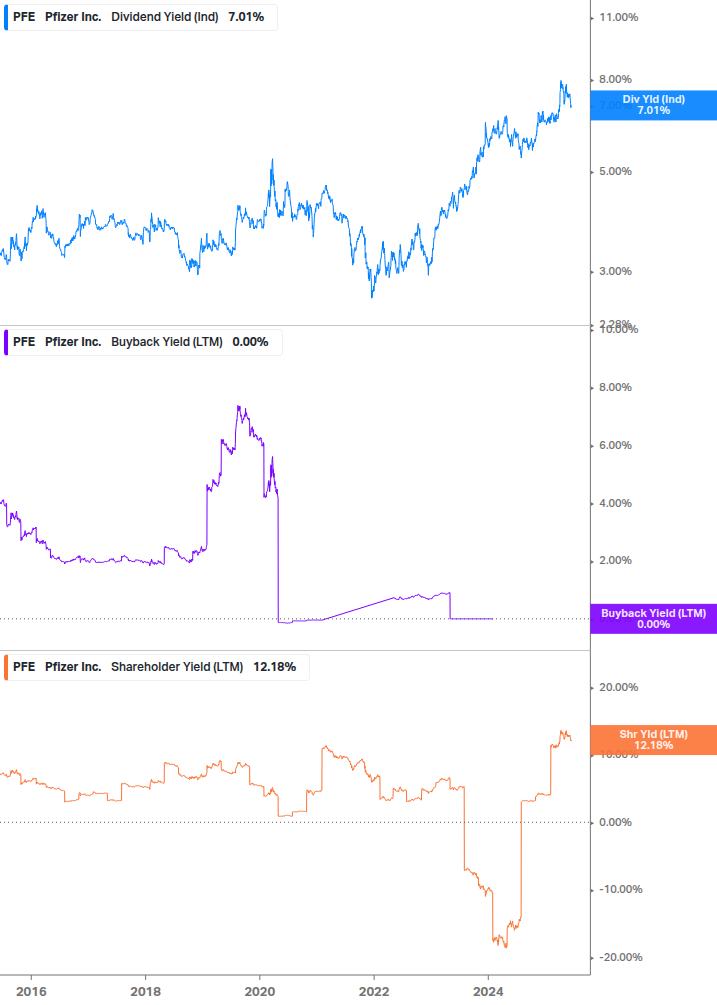 Shareholder Yield Chart