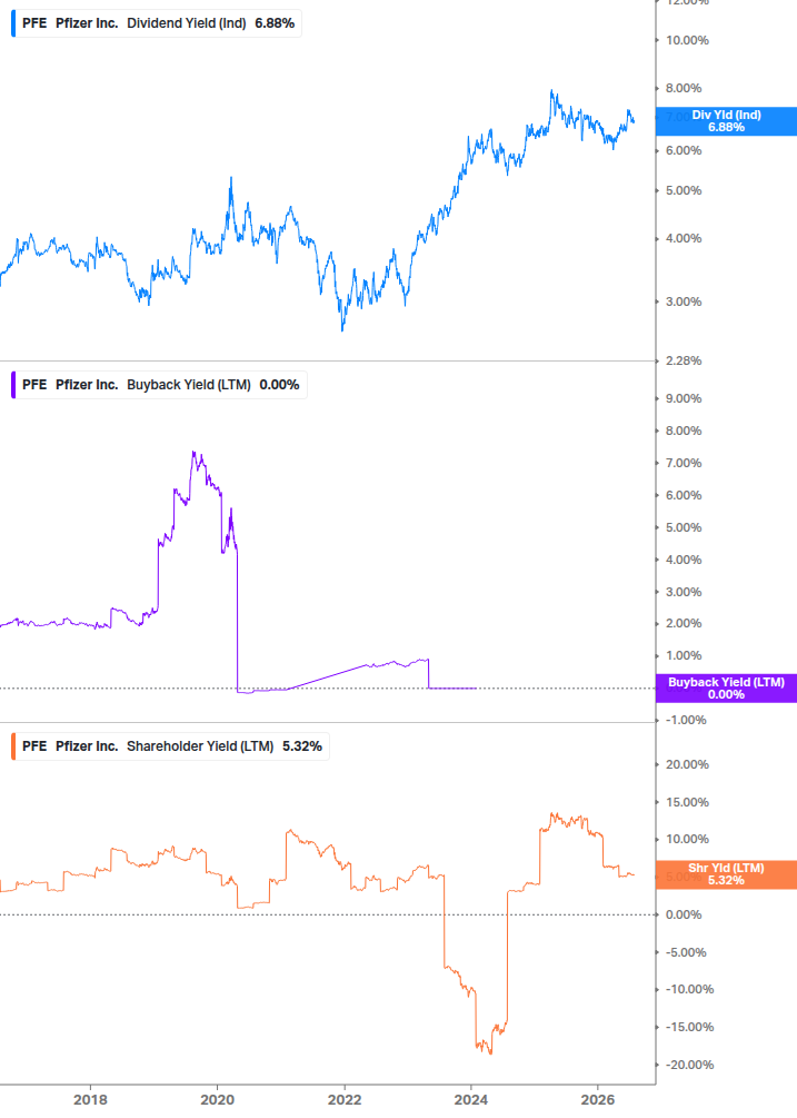 Shareholder Yield Chart