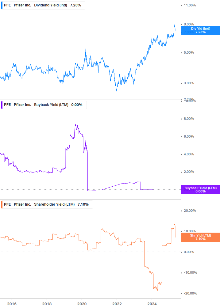 Shareholder Yield Chart