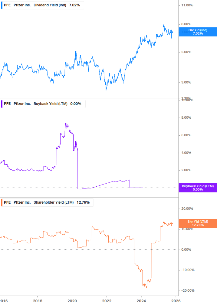 Shareholder Yield Chart