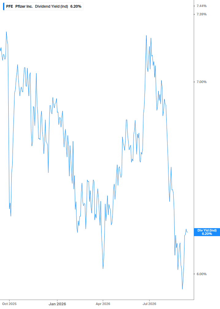 Dividend Yield Chart