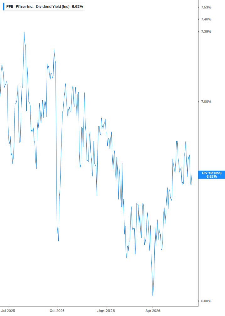 Dividend Yield Chart