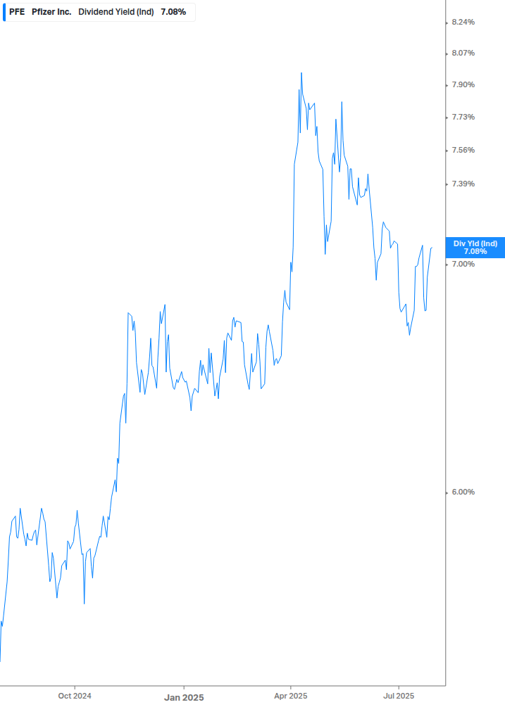 Dividend Yield Chart