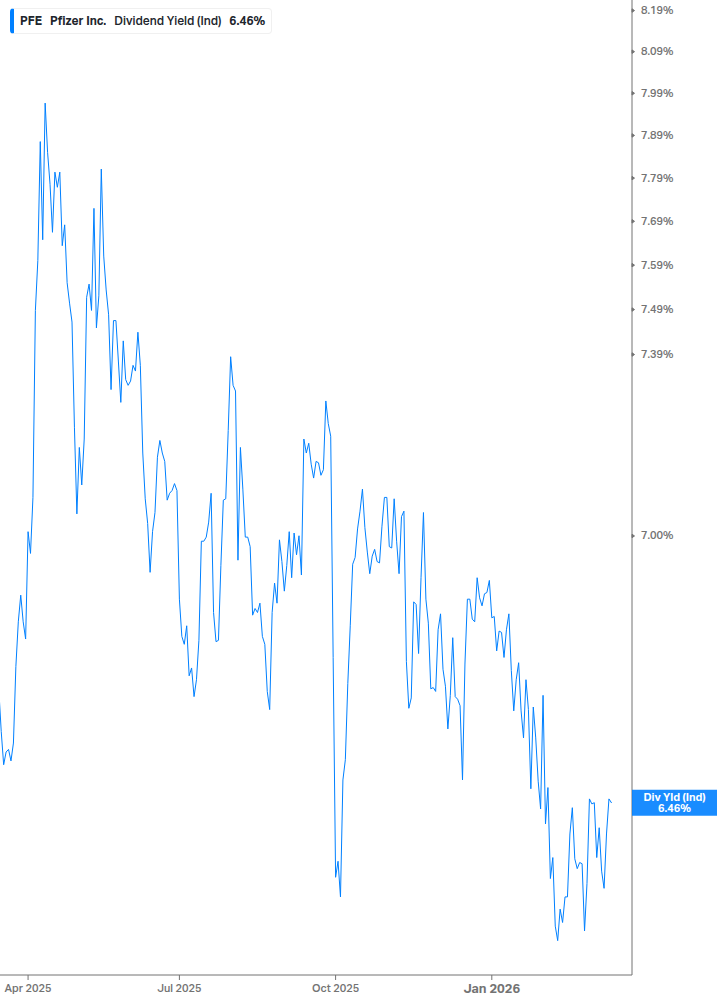 Dividend Yield Chart