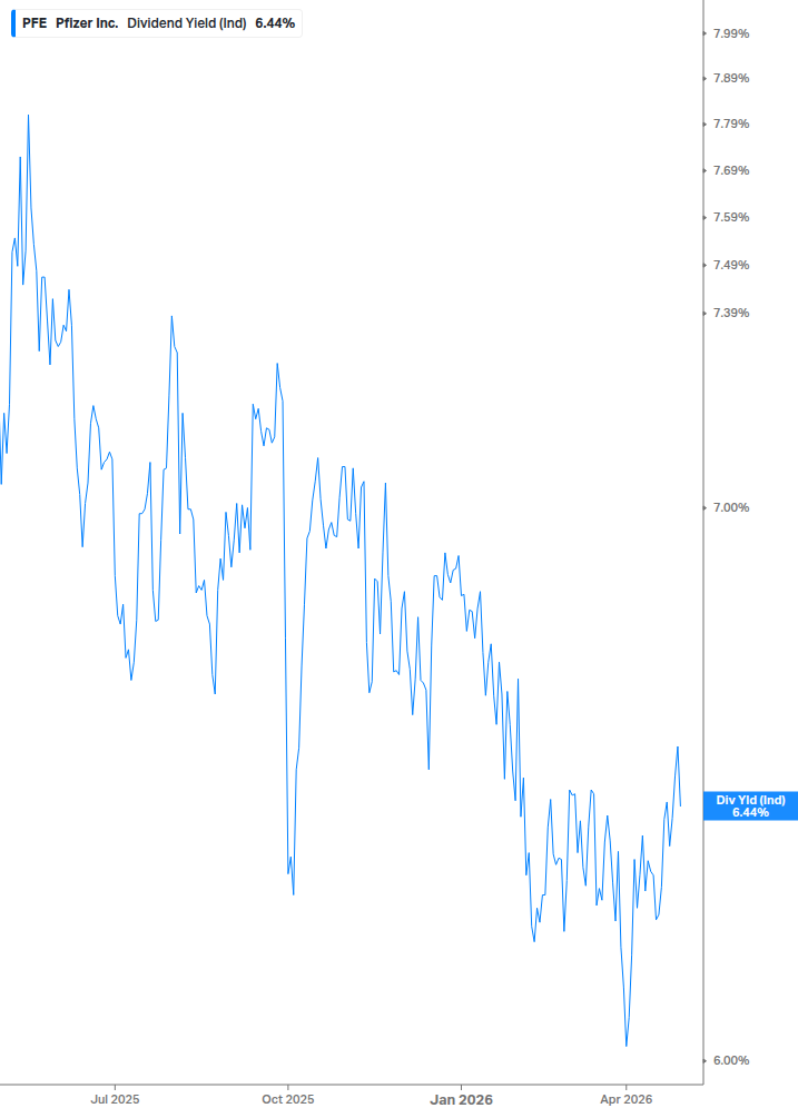 Dividend Yield Chart