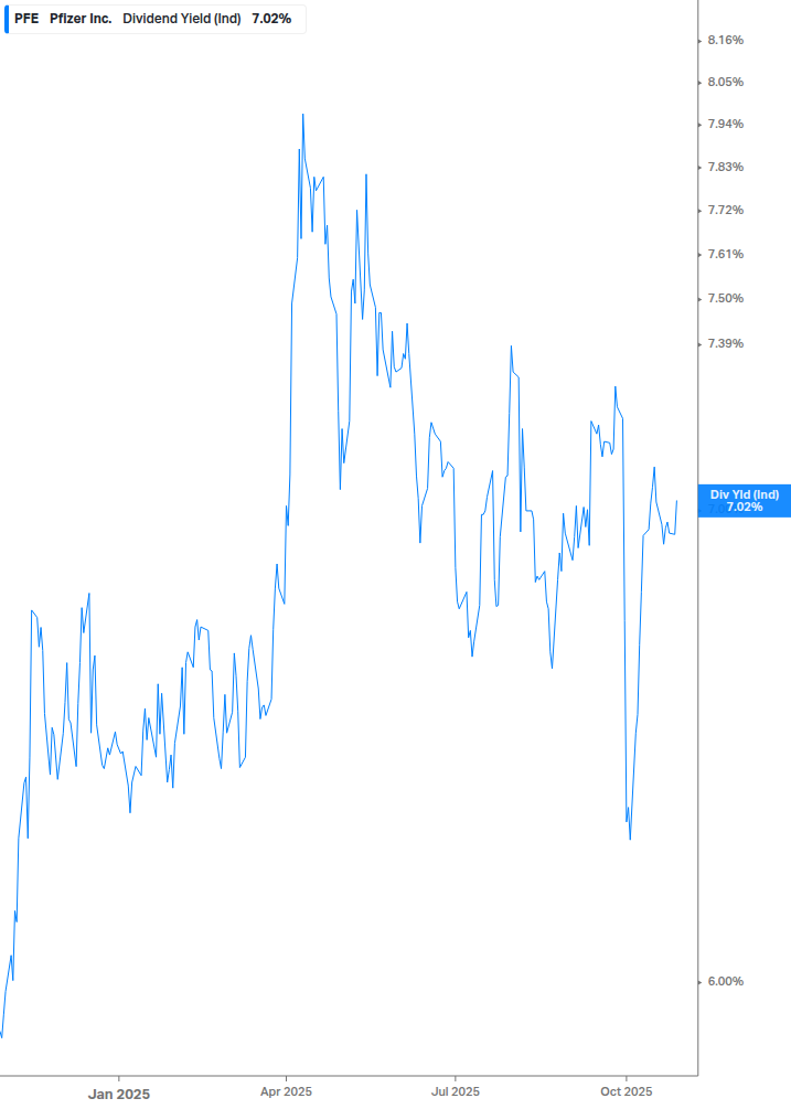 Dividend Yield Chart
