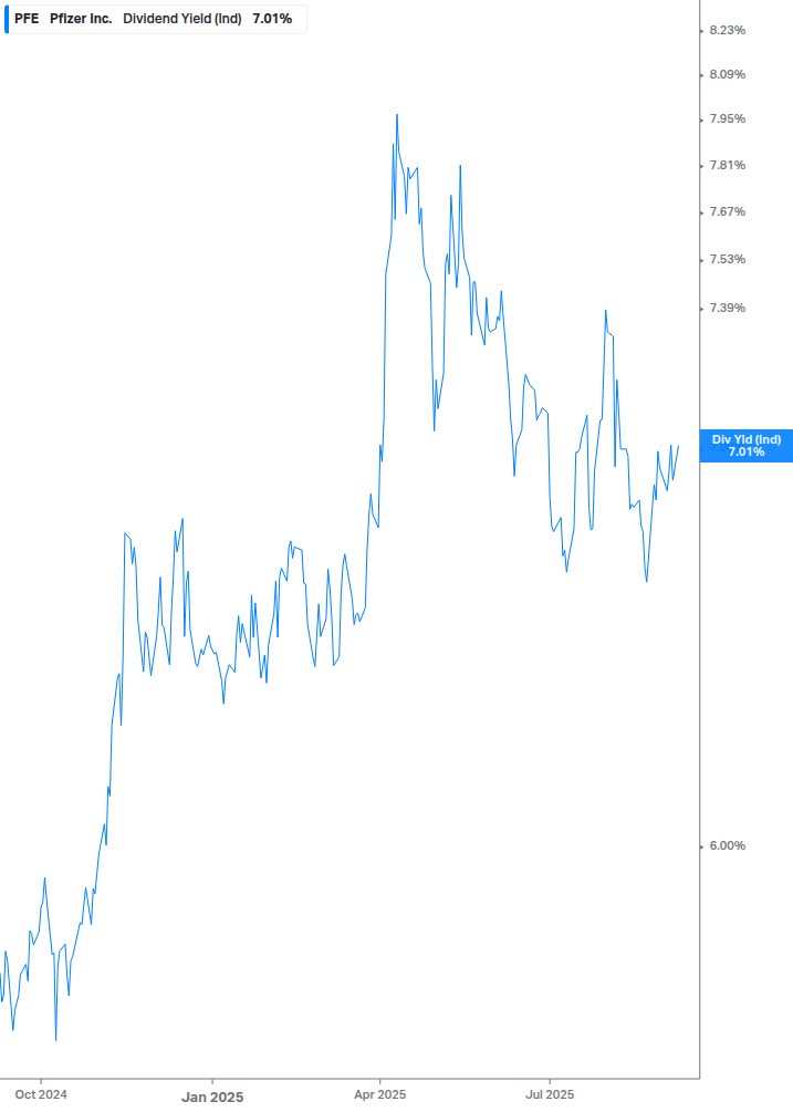 Dividend Yield Chart