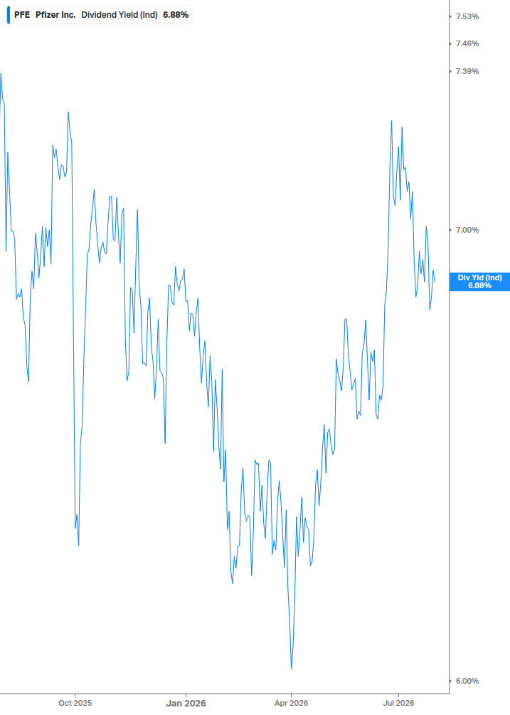 Dividend Yield Chart
