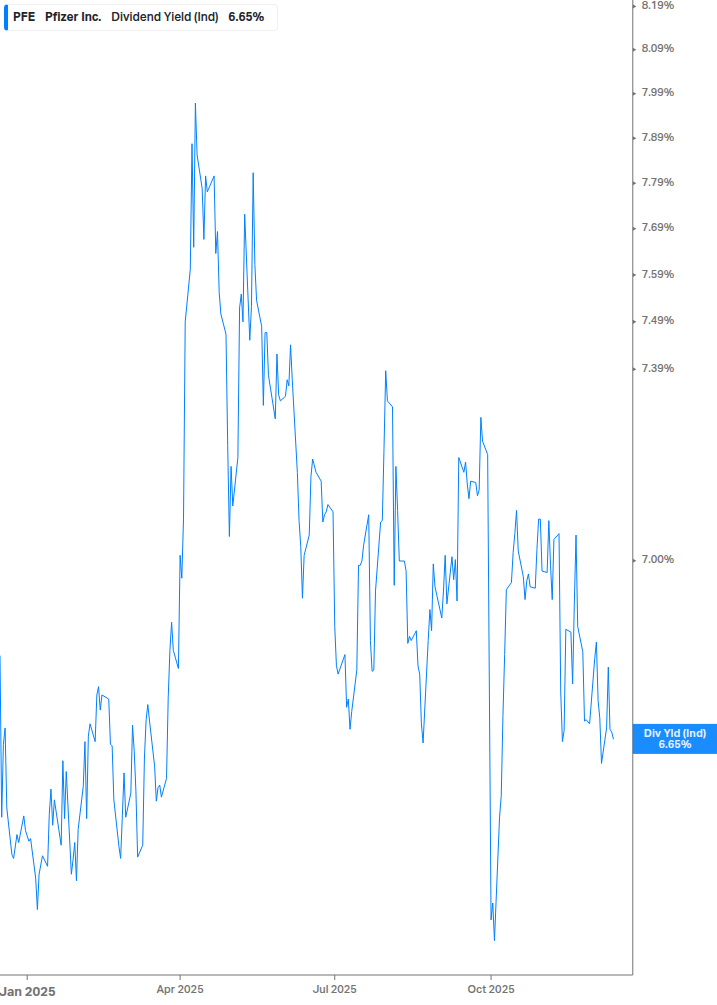 Dividend Yield Chart