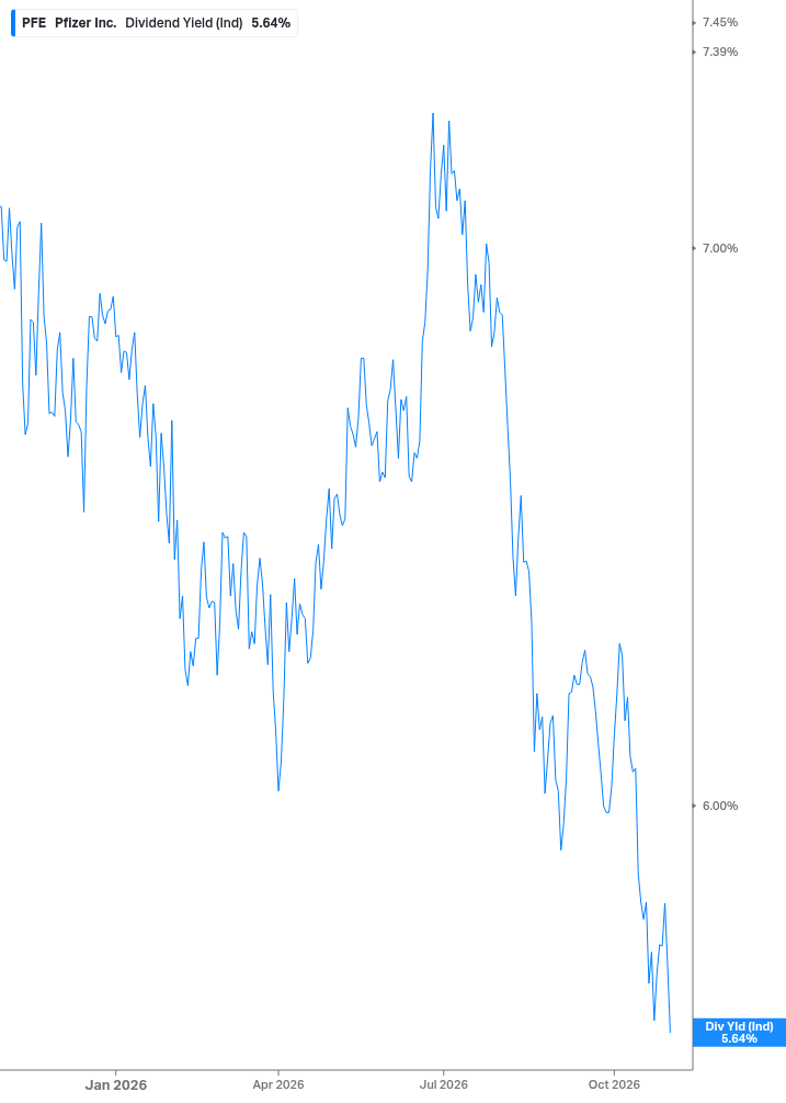 Dividend Yield Chart