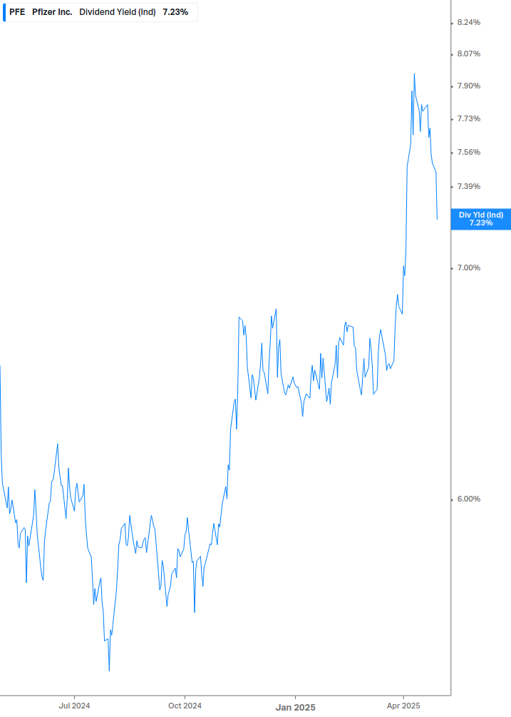 Dividend Yield Chart
