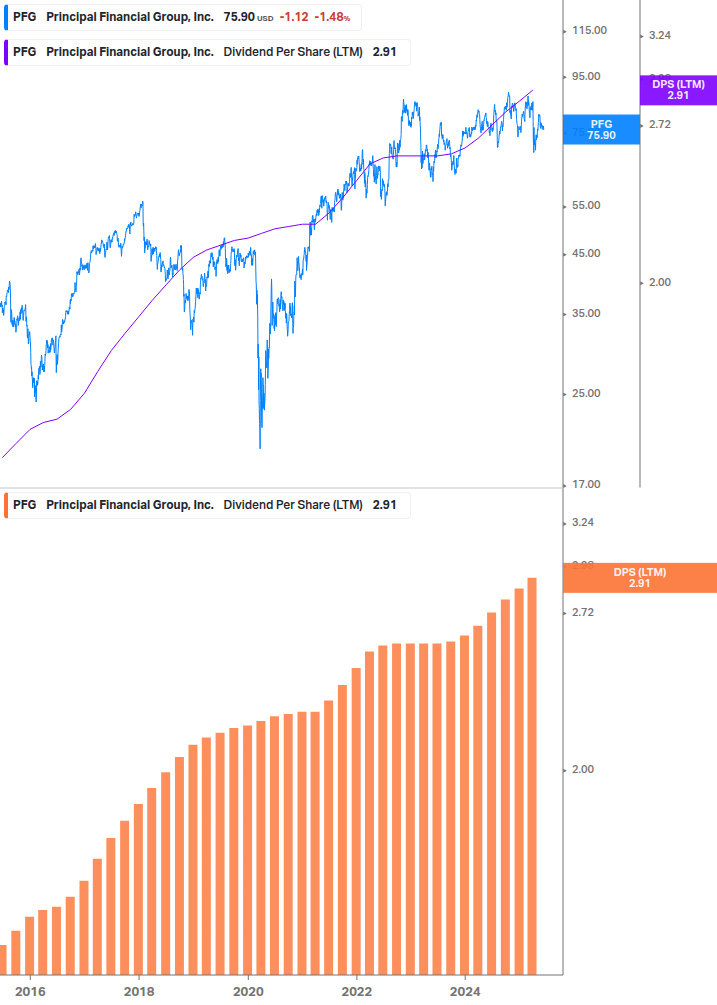 Dividend Growth Chart