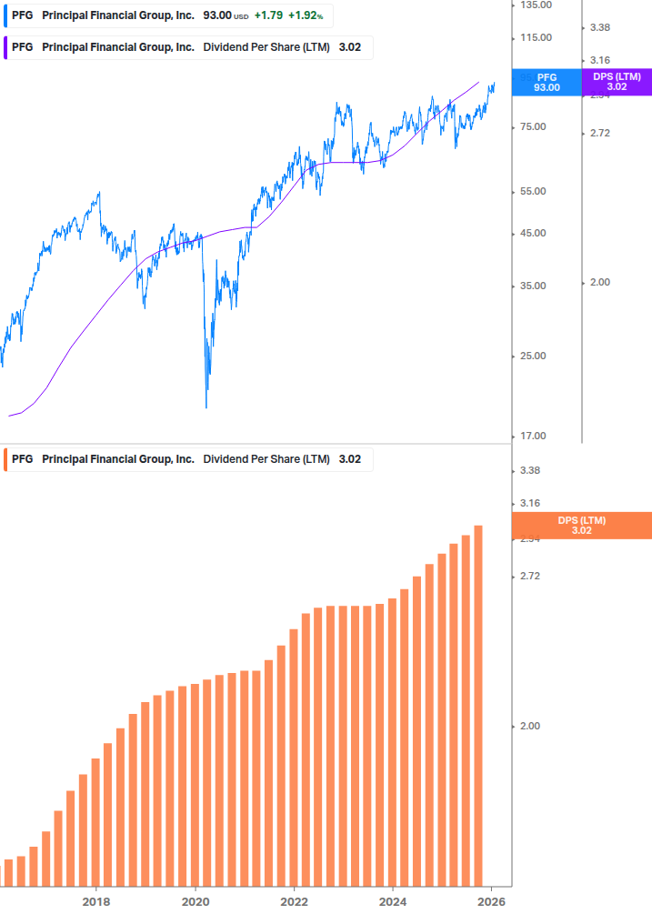 Dividend Growth Chart