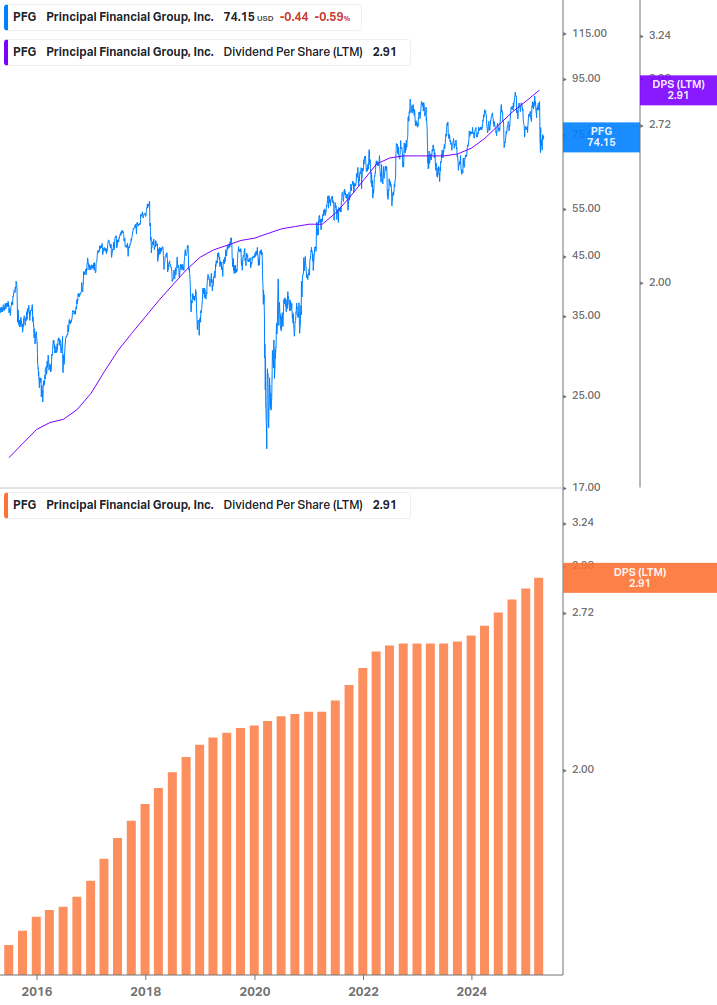 Dividend Growth Chart