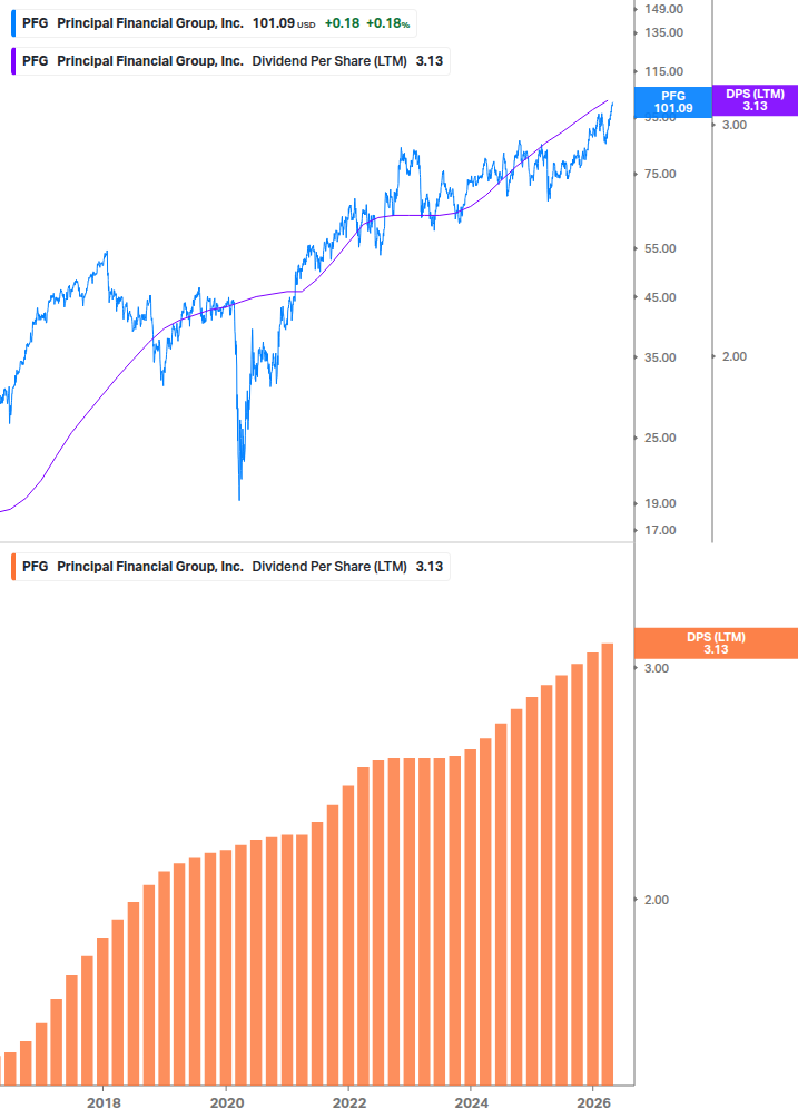 Dividend Growth Chart