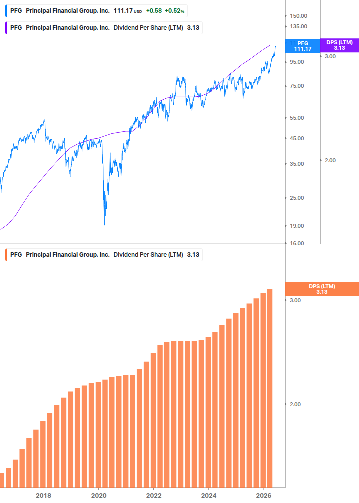 Dividend Growth Chart