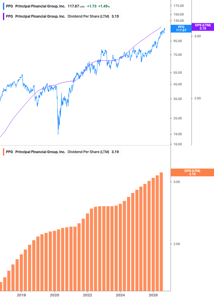 Dividend Growth Chart