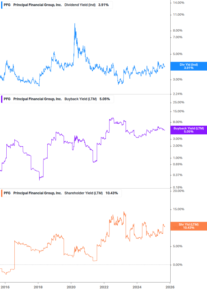 Shareholder Yield Chart