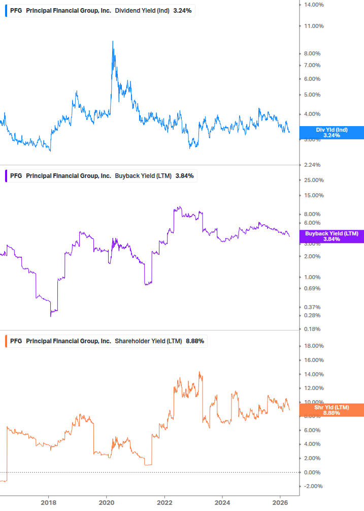 Shareholder Yield Chart