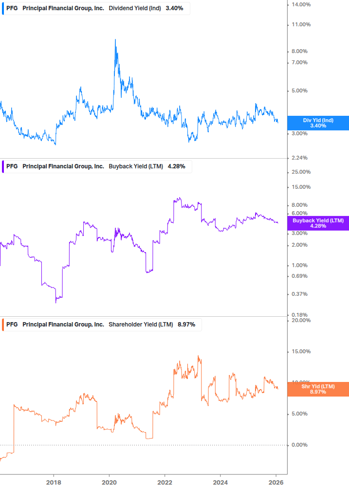 Shareholder Yield Chart