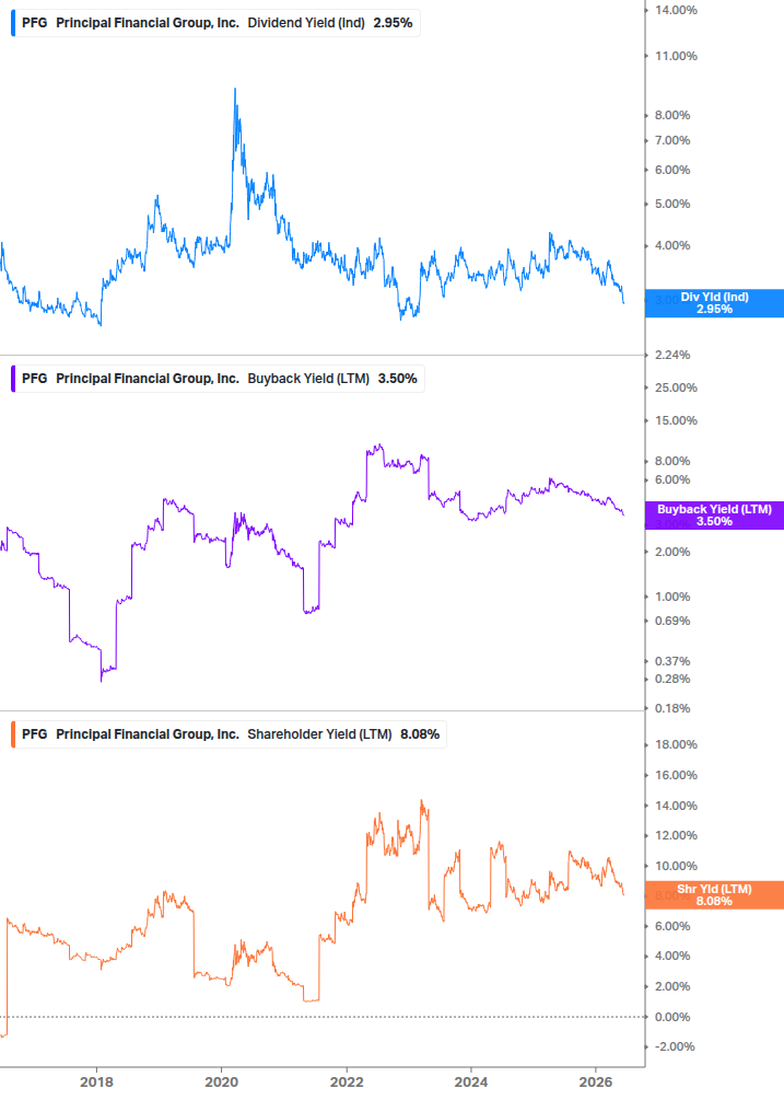 Shareholder Yield Chart