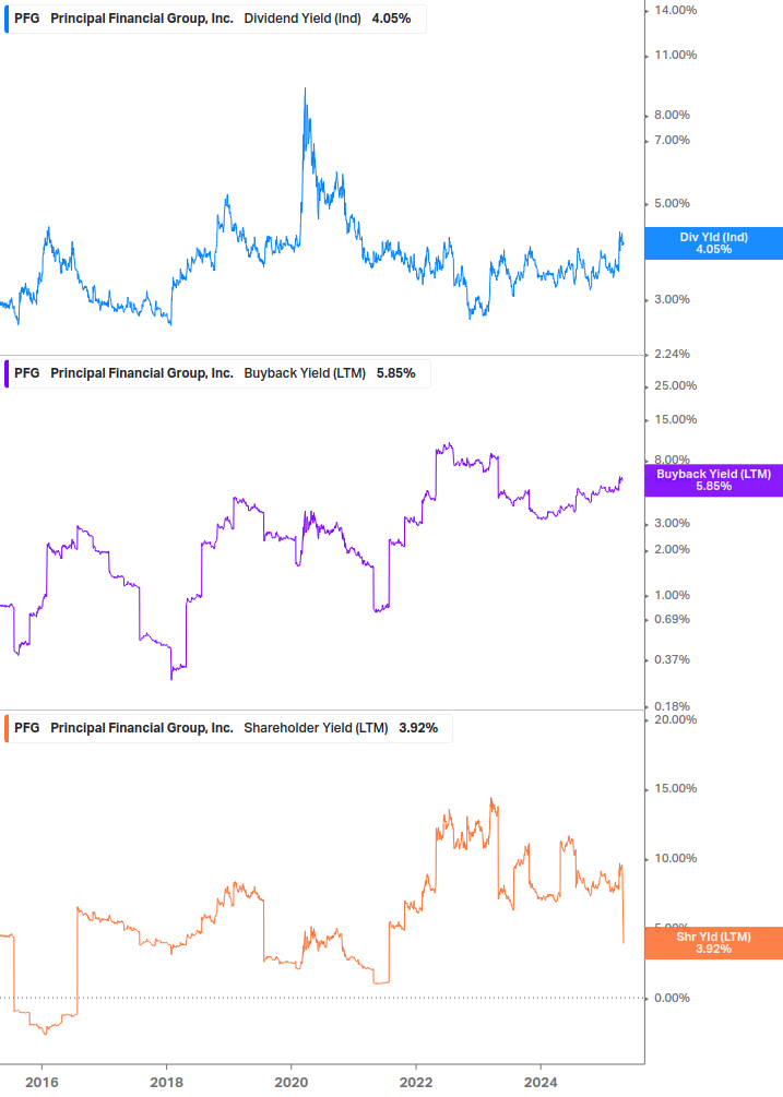 Shareholder Yield Chart
