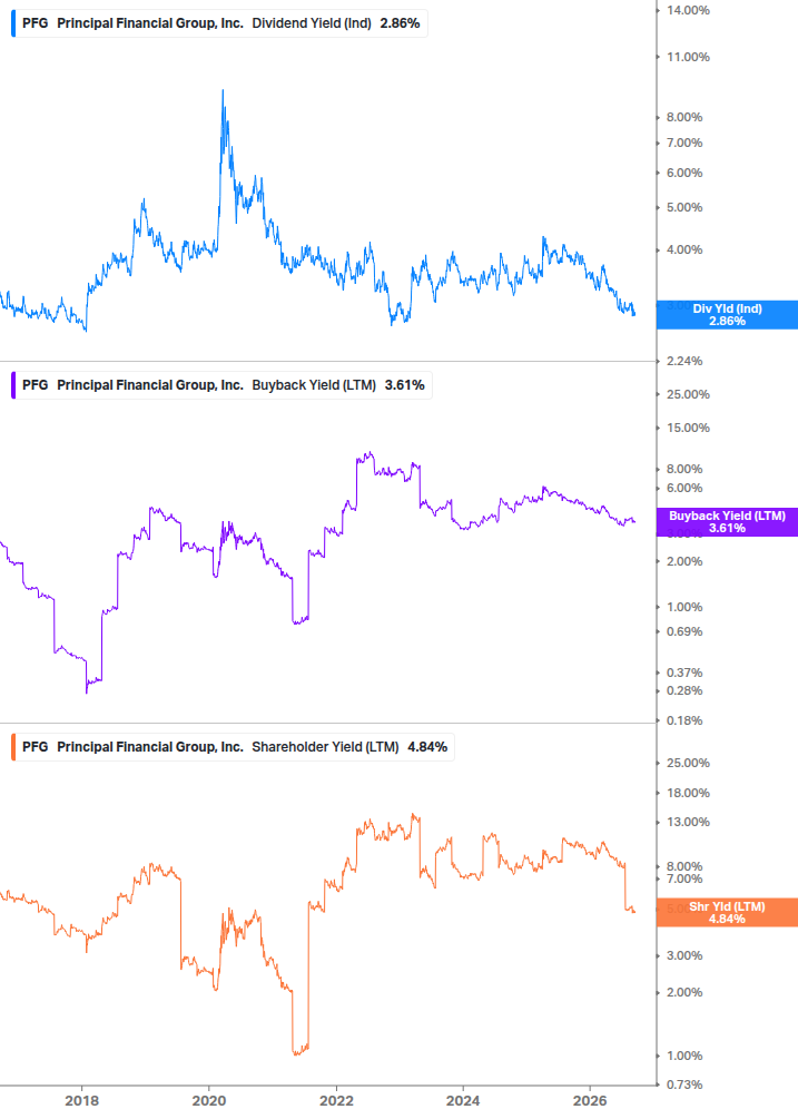 Shareholder Yield Chart