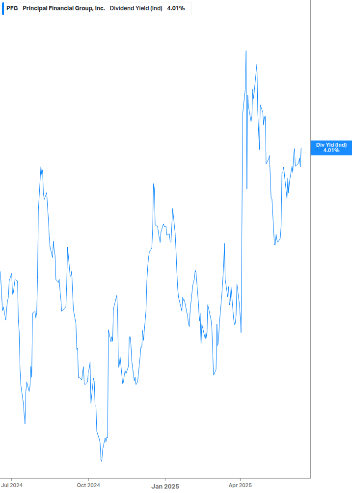 Dividend Yield Chart