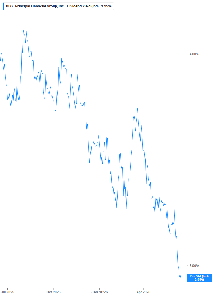 Dividend Yield Chart