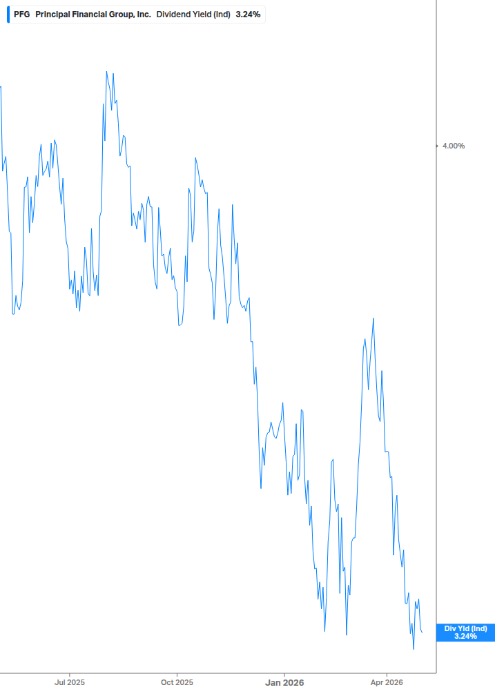 Dividend Yield Chart