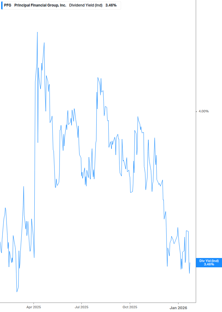 Dividend Yield Chart