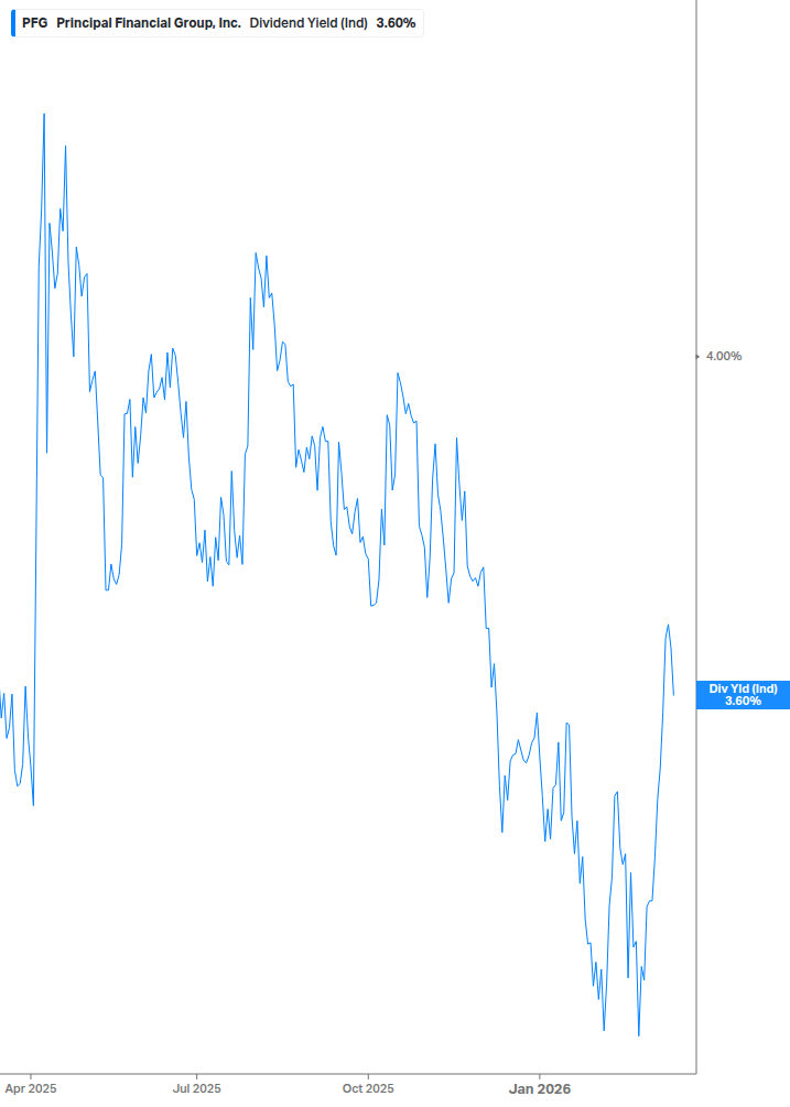 Dividend Yield Chart
