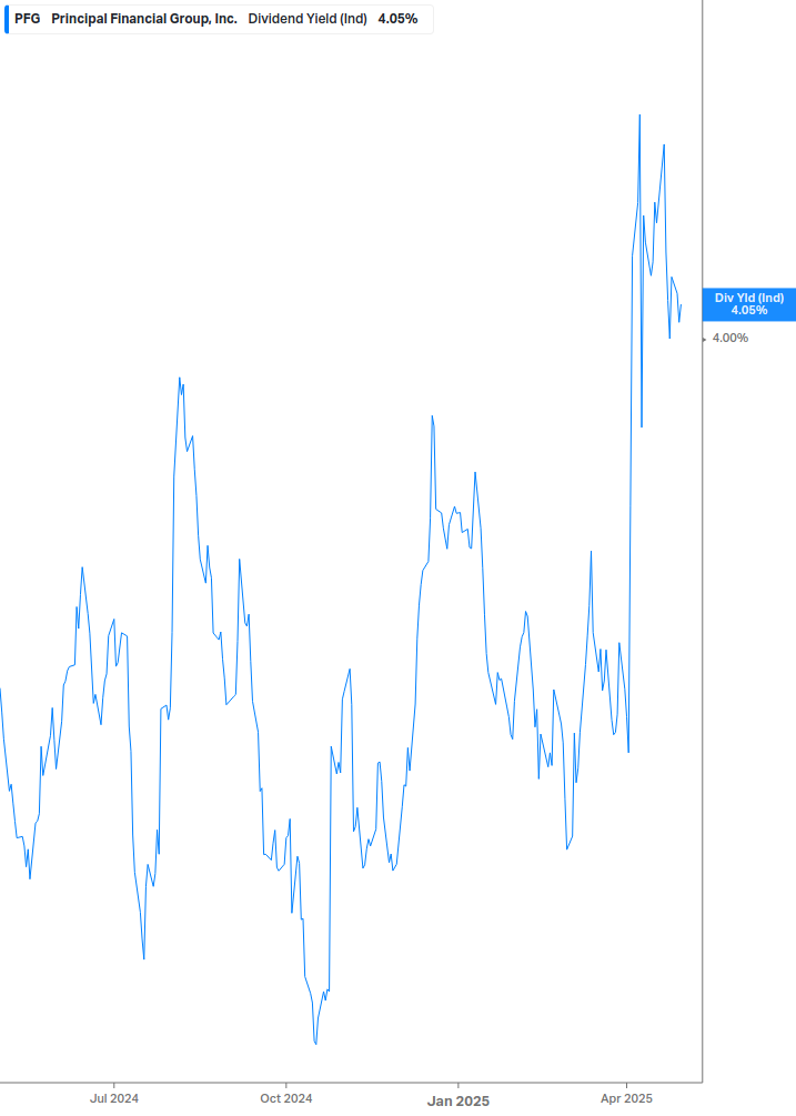 Dividend Yield Chart