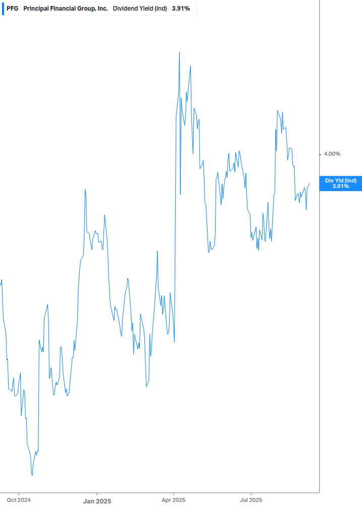 Dividend Yield Chart