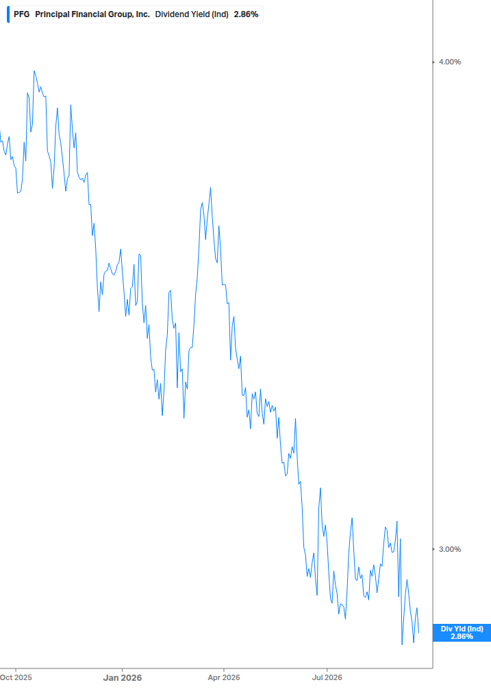 Dividend Yield Chart