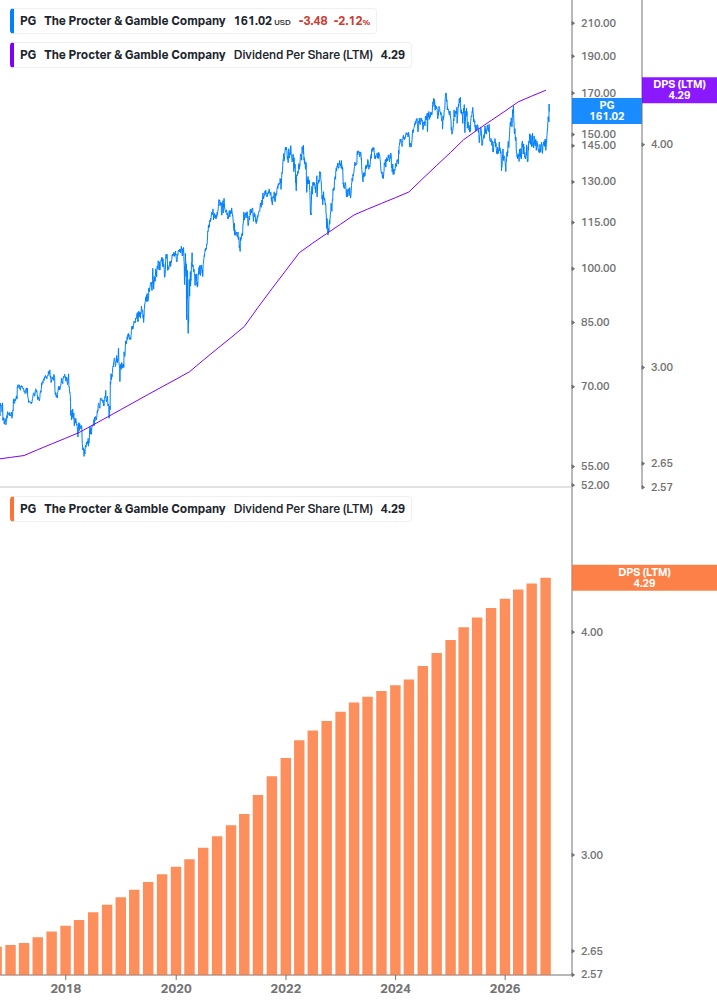 Dividend Growth Chart