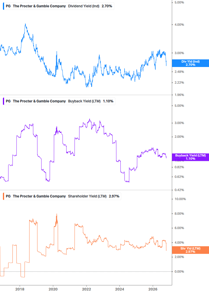 Shareholder Yield Chart