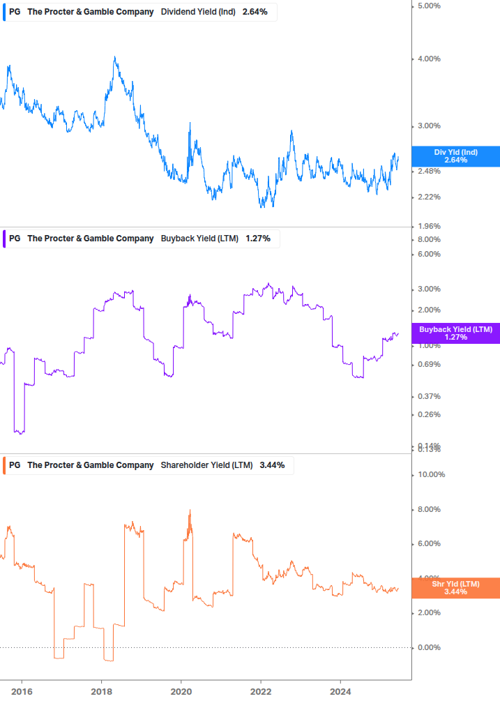 Shareholder Yield Chart