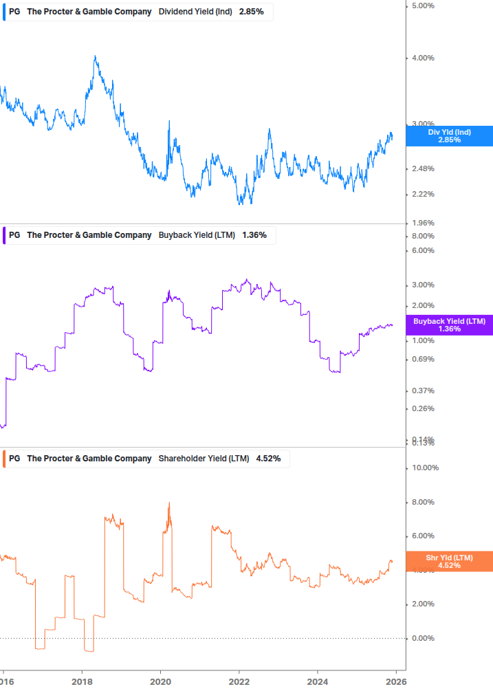 Shareholder Yield Chart