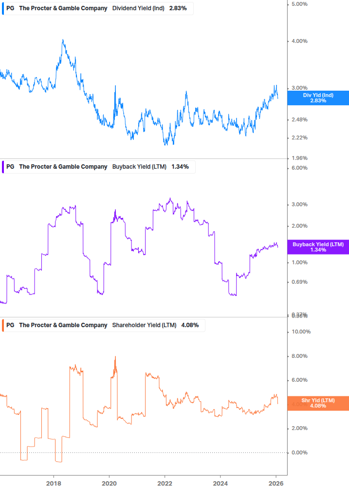 Shareholder Yield Chart