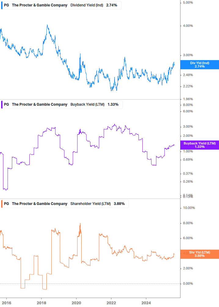 Shareholder Yield Chart