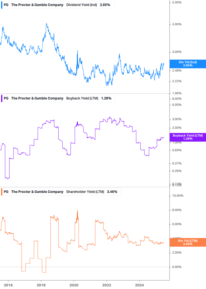 Shareholder Yield Chart