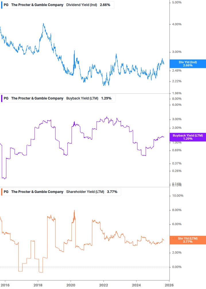 Shareholder Yield Chart