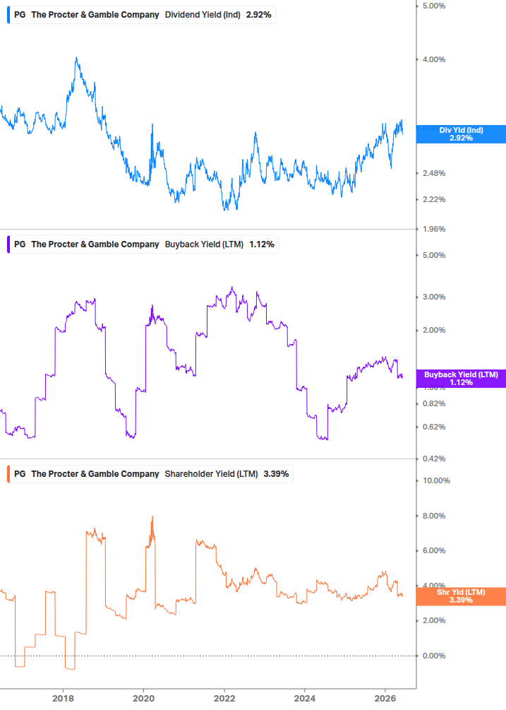 Shareholder Yield Chart