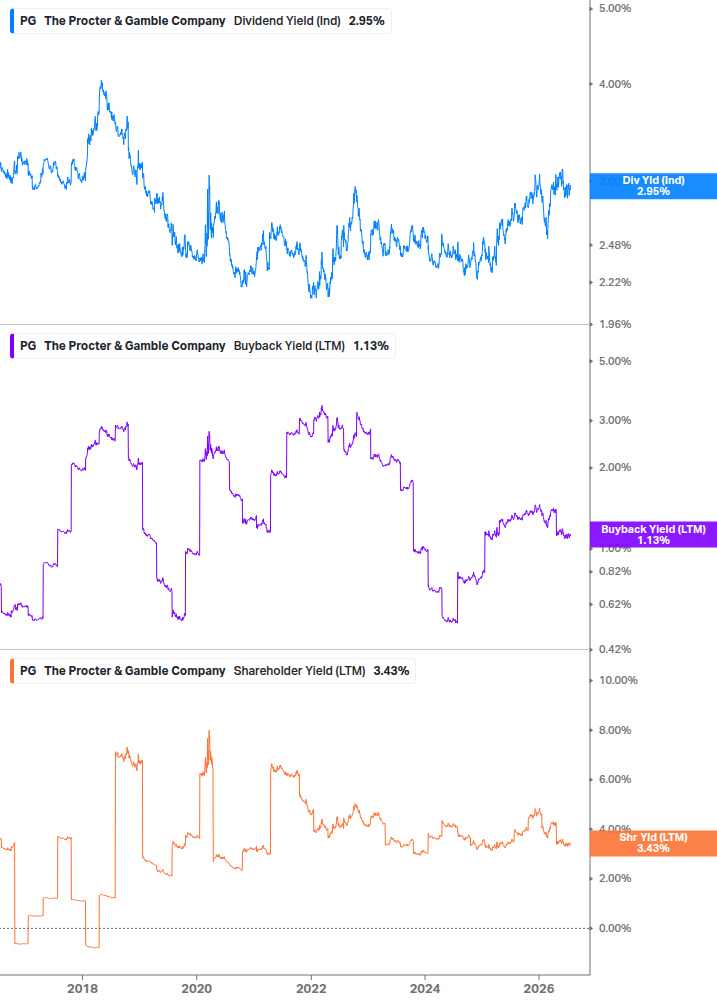 Shareholder Yield Chart